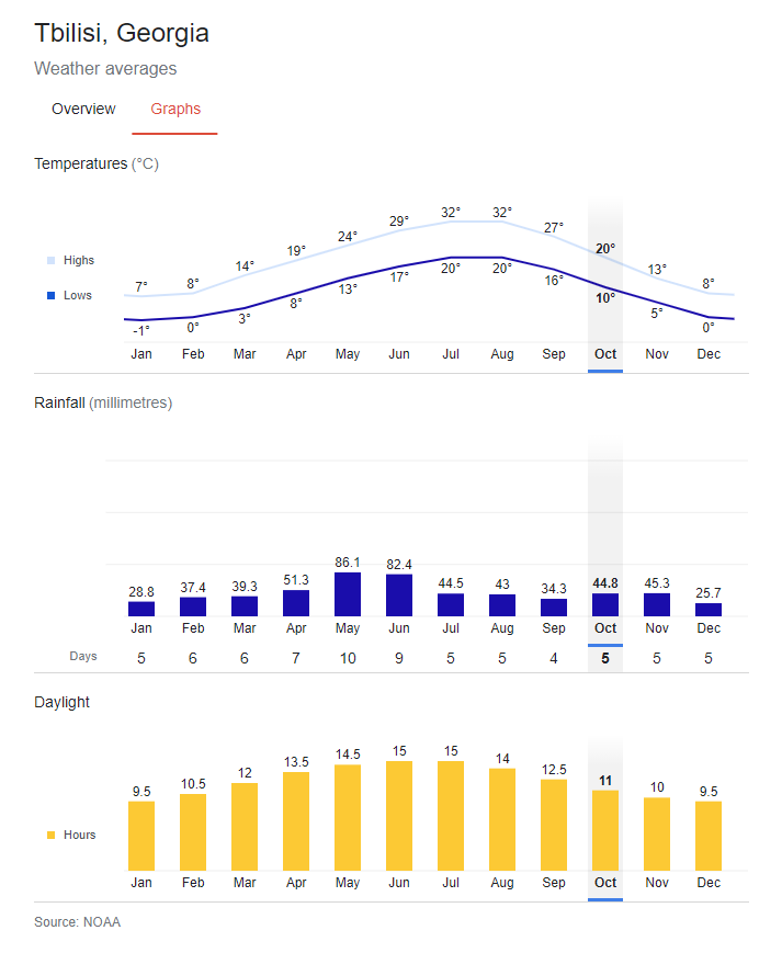 Tbilisi City Georgia Weather